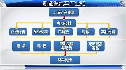 新能源汽車產(chǎn)業(yè)鏈全景解析 從鋰礦到整車，中國(guó)如何領(lǐng)跑全球？